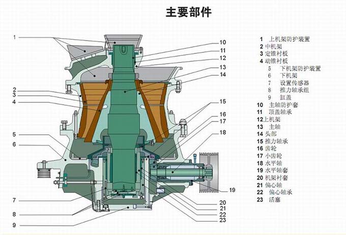 HPY多缸液壓圓錐破碎機